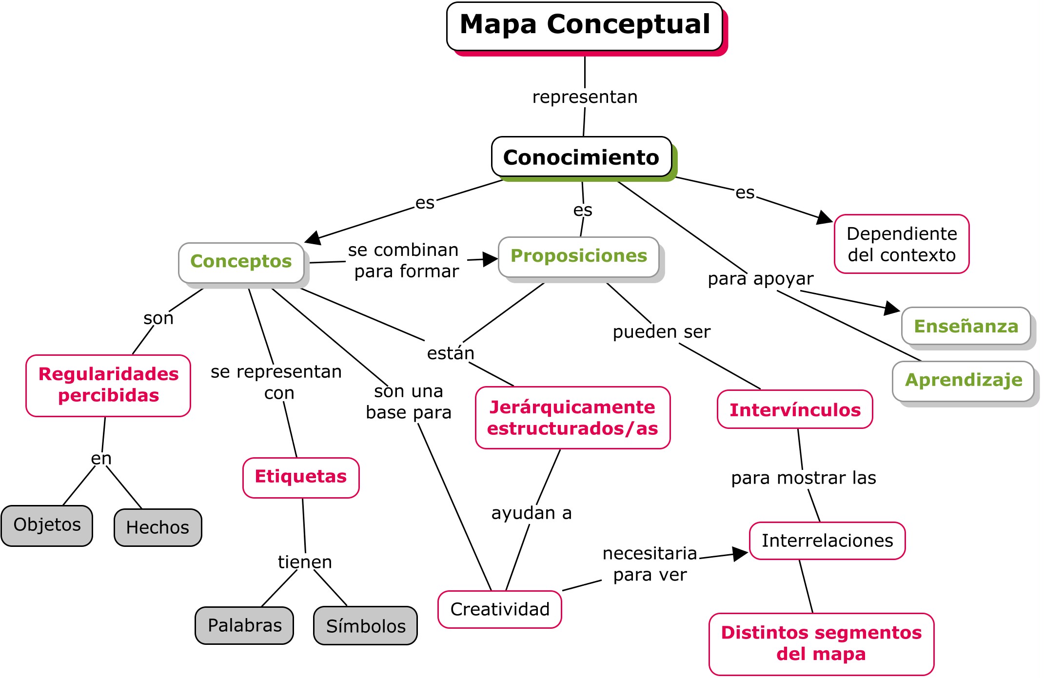 Ejemplo Mapa Conceptual